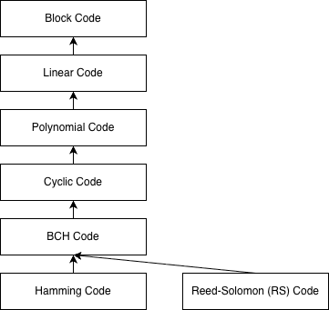 分组码分类与继承关系