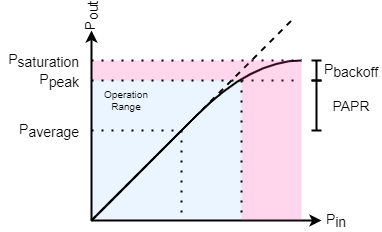 Power Amplifier Input vs Output