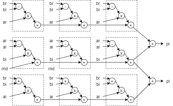 3 DSP Complex Multiplier