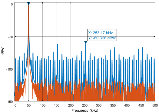 相位误差造成的杂散